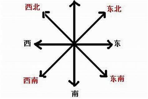 东北是什么方位|五行方位对应的方向 – 房子风水八个方位